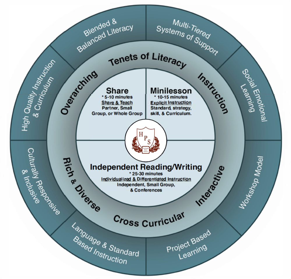 Literacy Tenets